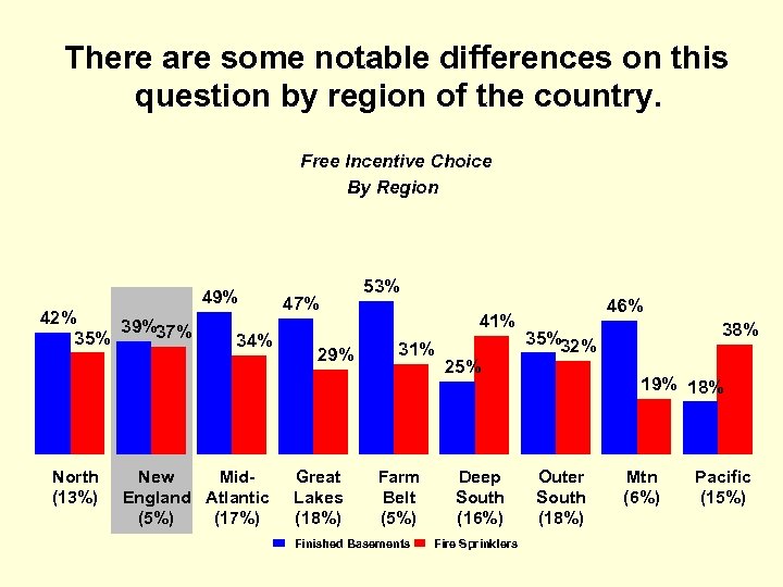 There are some notable differences on this question by region of the country. Free