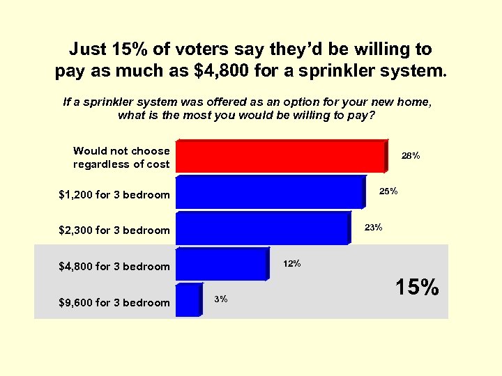 Just 15% of voters say they’d be willing to pay as much as $4,