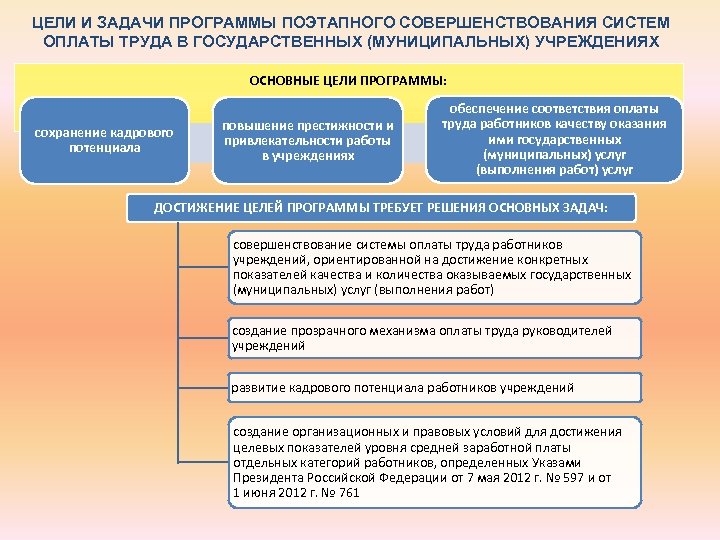 План развития кадрового потенциала медицинской организации