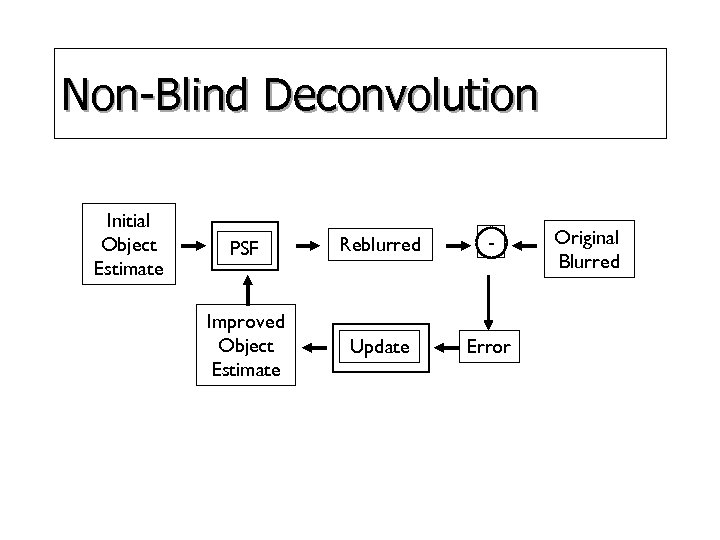 Non-Blind Deconvolution Initial Object Estimate PSF Reblurred - Improved Object Estimate Update Error Original