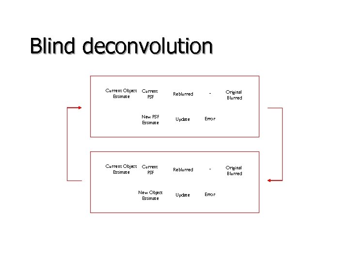 Blind deconvolution Current Object Estimate Reblurred - New PSF Estimate Current Object Estimate Current
