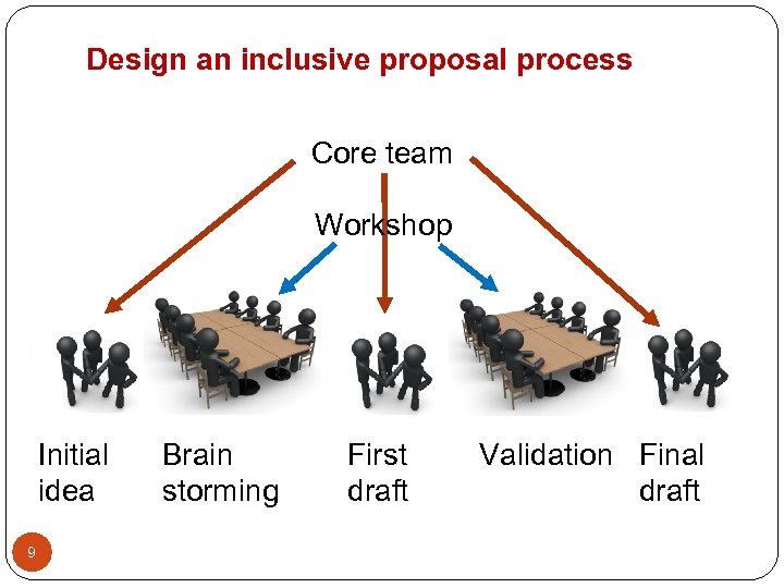 Design an inclusive proposal process Core team Workshop Initial idea 9 Brain storming First