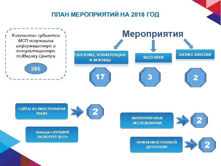 ПЛАН МЕРОПРИЯТИЙ НА 2018 ГОД Количество субъектов МСП получивших информационную и консультационную поддержку Центра