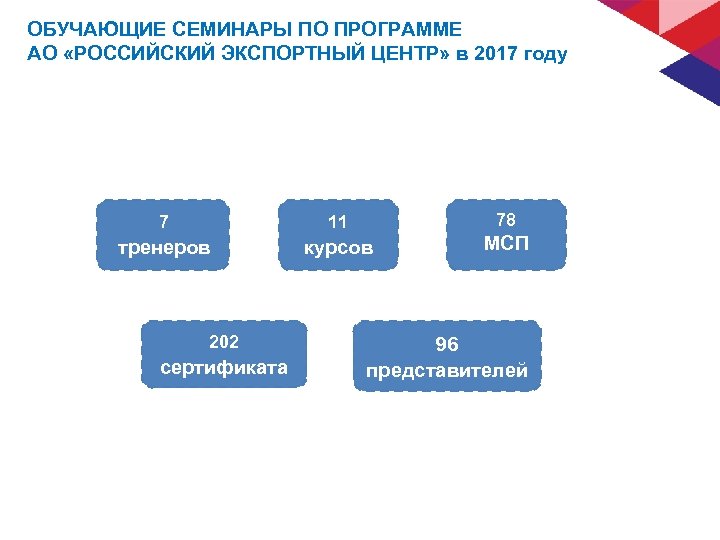 ОБУЧАЮЩИЕ СЕМИНАРЫ ПО ПРОГРАММЕ АО «РОССИЙСКИЙ ЭКСПОРТНЫЙ ЦЕНТР» в 2017 году 78 7 11