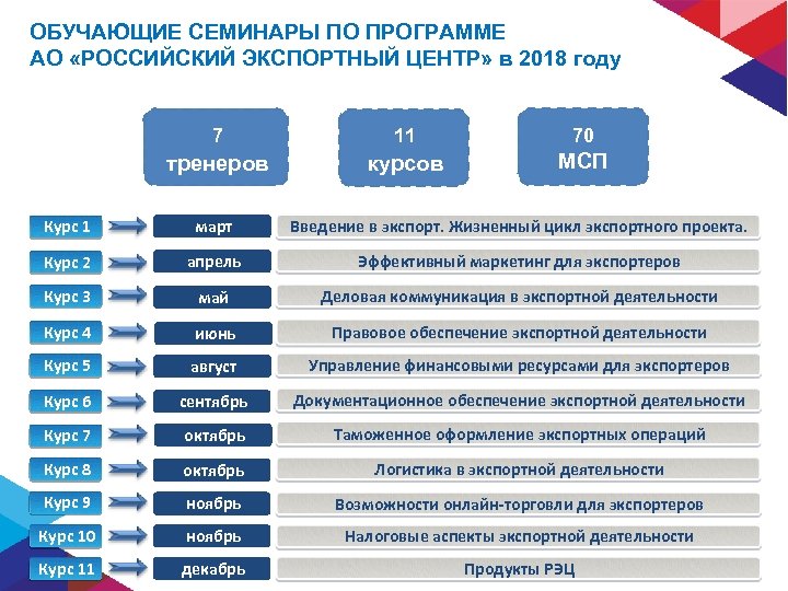 Жизненный цикл экспортного проекта