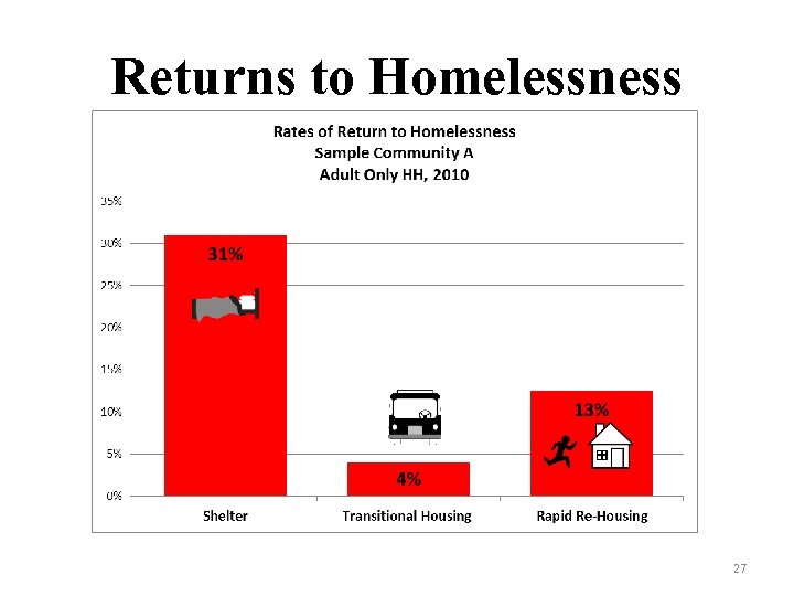 Returns to Homelessness 27 