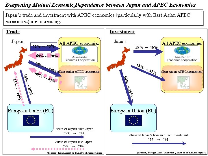 Deepening Mutual Economic Dependence between Japan and APEC Economies Japan’s trade and investment with