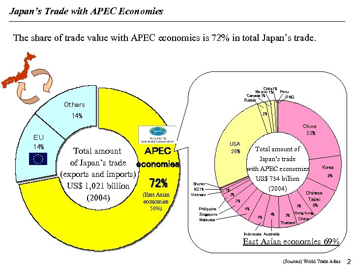 Japan’s Trade with APEC Economies The share of trade value with APEC economies is