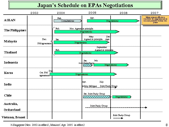 Japan’s Schedule on EPAs Negotiations ２００３ Feb. The Philippines Dec. PM agreement Chile ２００７