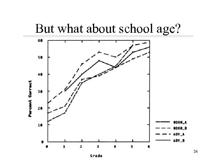 But what about school age? 24 