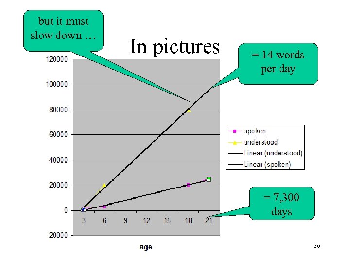but it must slow down … In pictures = 14 words per day =