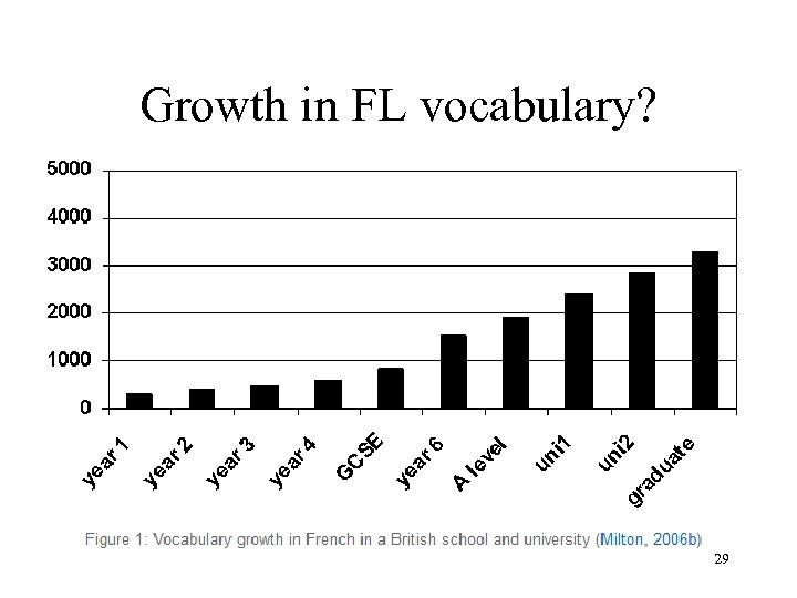 Growth in FL vocabulary? 29 