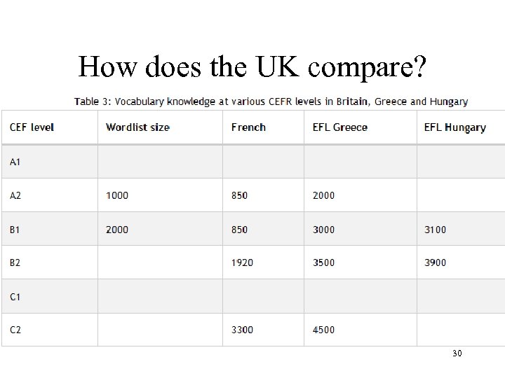 How does the UK compare? 30 