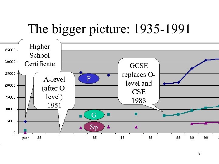 The bigger picture: 1935 -1991 Higher School Certificate A-level (after Olevel) 1951 GCSE replaces