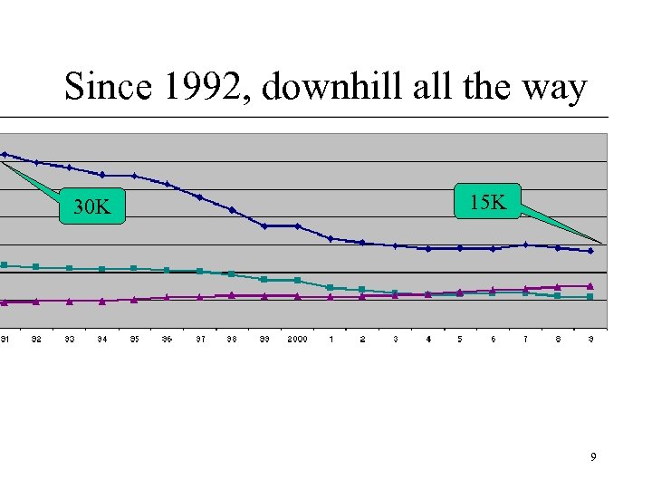 Since 1992, downhill all the way 30 K 15 K 9 