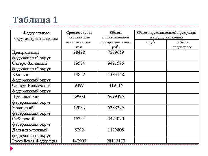 Округа таблица. Федеральные округа таблица. Центральный федеральный округ таблица. Таблица федеральных округов. Федеральный округ и центр федерального округа таблица.