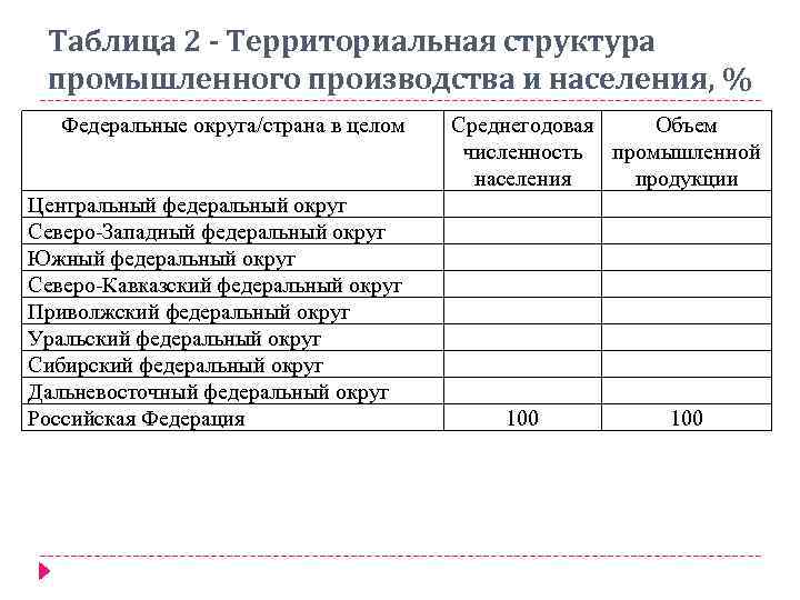 Таблица 2 - Территориальная структура промышленного производства и населения, % Федеральные округа/страна в целом