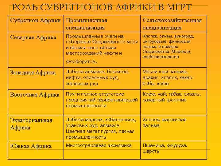 РОЛЬ СУБРЕГИОНОВ АФРИКИ В МГРТ Субрегион Африки Промышленная специализация Северная Африка Промышленные очаги на