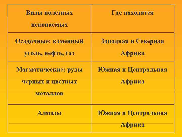 Виды полезных Где находятся ископаемых Осадочные: каменный Западная и Северная уголь, нефть, газ Африка