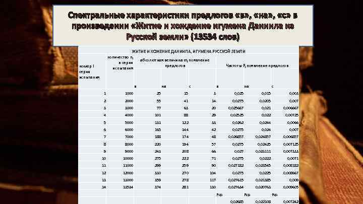 Спектральные характеристики предлогов «в» , «на» , «с» в произведении «Житие и хождение игумена