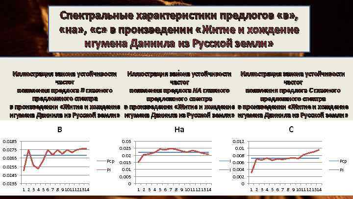 Спектральные характеристики предлогов «в» , «на» , «с» в произведении «Житие и хождение игумена