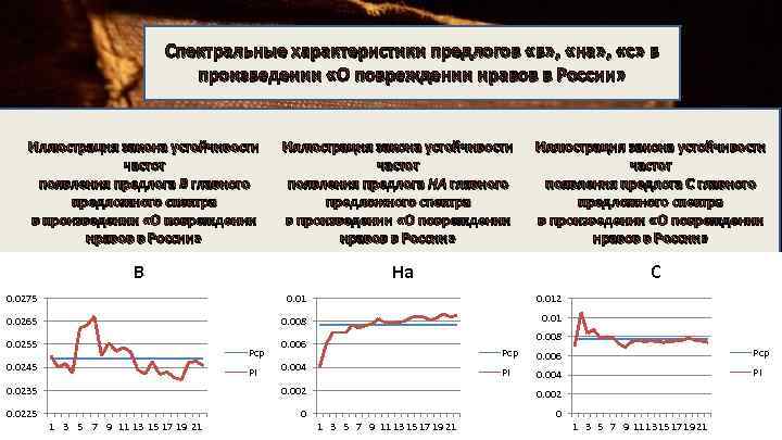 Спектральные характеристики предлогов «в» , «на» , «с» в произведении «О повреждении нравов в