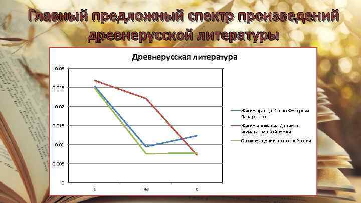 Главный предложный спектр произведений древнерусской литературы Древнерусская литература 0. 03 0. 025 0. 02