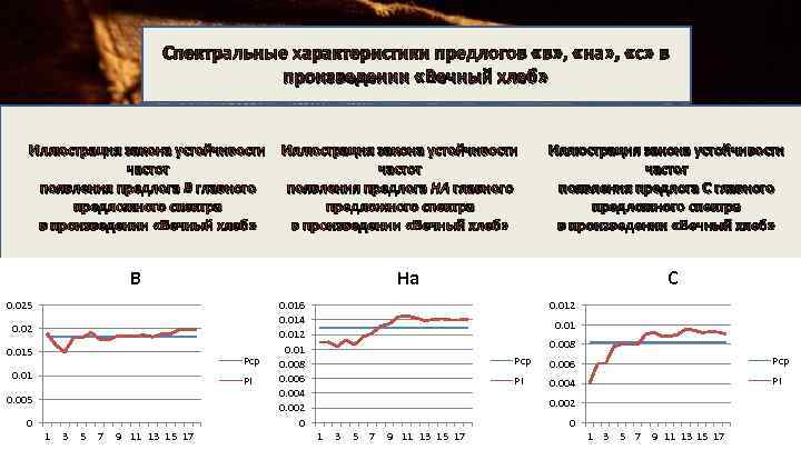 Спектральные характеристики предлогов «в» , «на» , «с» в произведении «Вечный хлеб» Иллюстрация закона