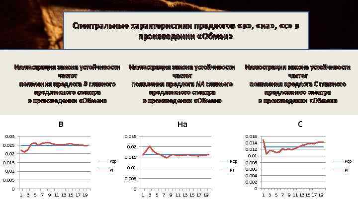 Спектральные характеристики предлогов «в» , «на» , «с» в произведении «Обмен» Иллюстрация закона устойчивости