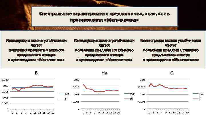 Спектральные характеристики предлогов «в» , «на» , «с» в произведении «Мать-мачеха» Иллюстрация закона устойчивости