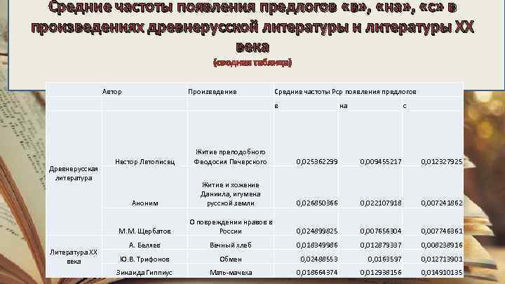 Средние частоты появления предлогов «в» , «на» , «с» в произведениях древнерусской литературы и