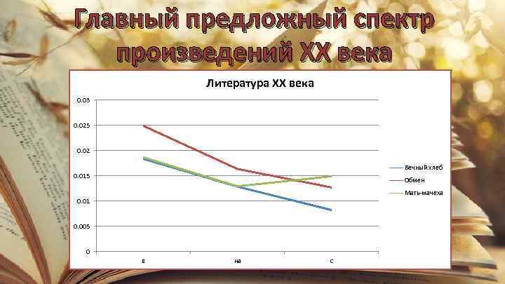 Главный предложный спектр произведений ХХ века Литература ХХ века 0. 03 0. 025 0.