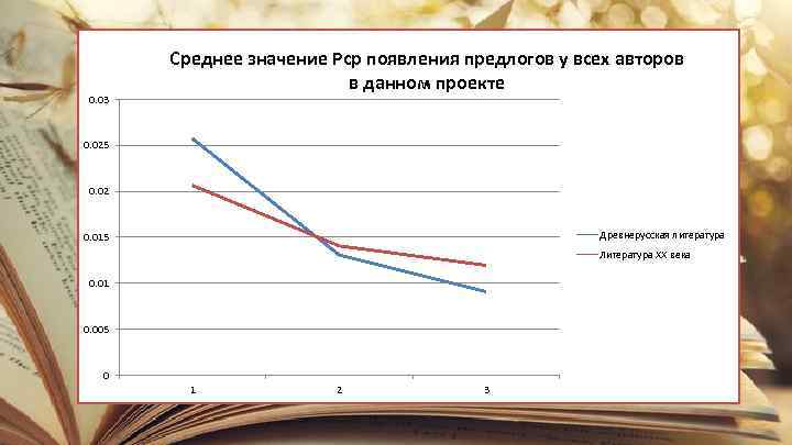 0. 03 Среднее значение Pср появления предлогов у всех авторов в данном проекте 0.