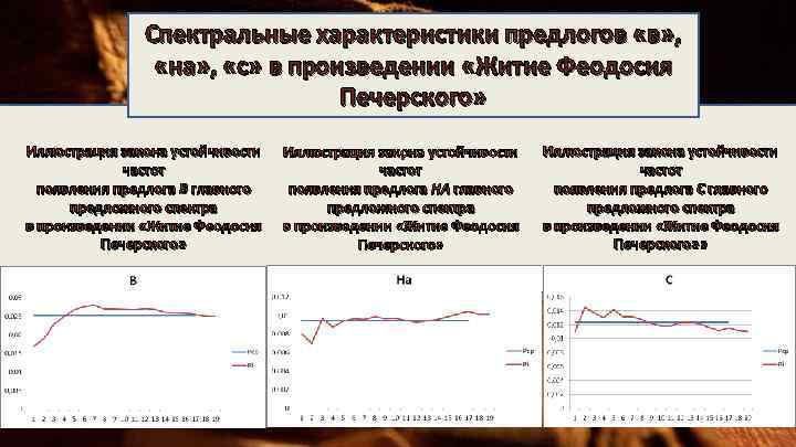 Спектральные характеристики предлогов «в» , «на» , «с» в произведении «Житие Феодосия Печерского» Иллюстрация