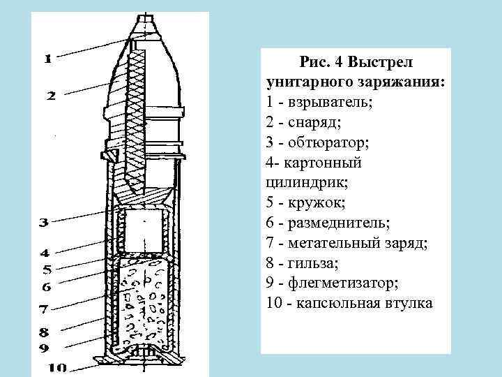 Рис. 4 Выстрел унитарного заряжания: 1 - взрыватель; 2 - снаряд; 3 - обтюратор;