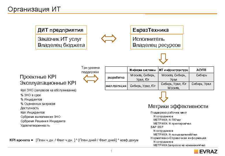 Организация ИТ ДИТ предприятия Евраз. Техника Заказчик ИТ услуг Владелец бюджета Исполнитель Владелец ресурсов