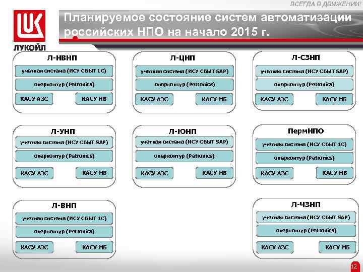 Планируемое состояние систем автоматизации российских НПО на начало 2015 г. Л-НВНП Л-СЗНП Л-ЦНП учетная