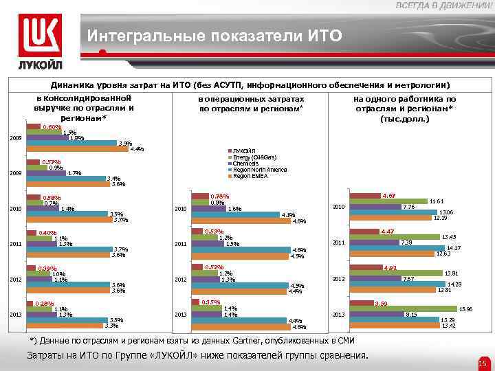 Интегральные показатели проекта