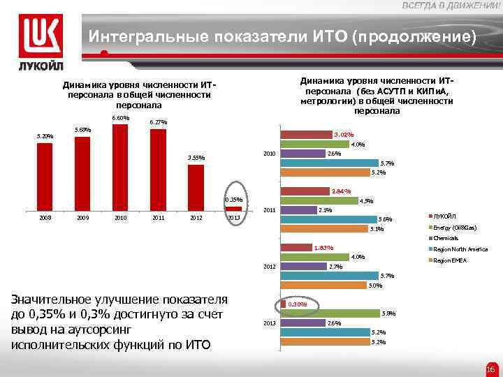 Интегральные показатели проекта