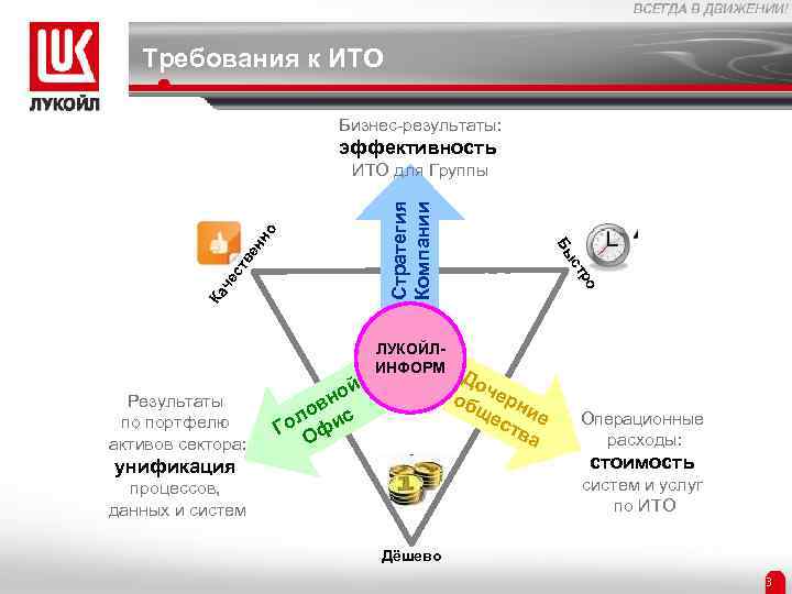 Структура управления лукойл схема