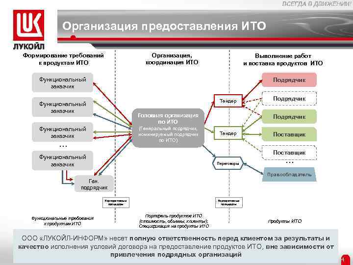 Функциональная структура проекта внедряемой информационной системы