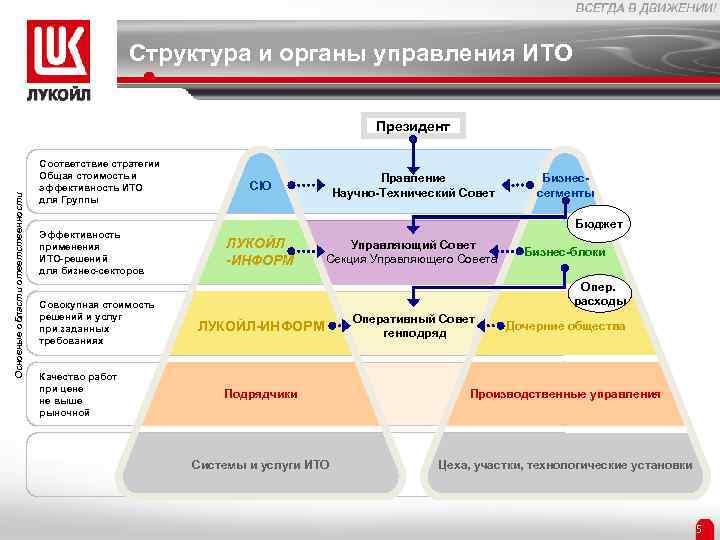 Структура лукойла схема