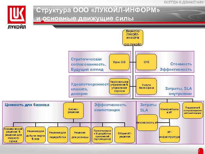 Структура управления лукойл схема