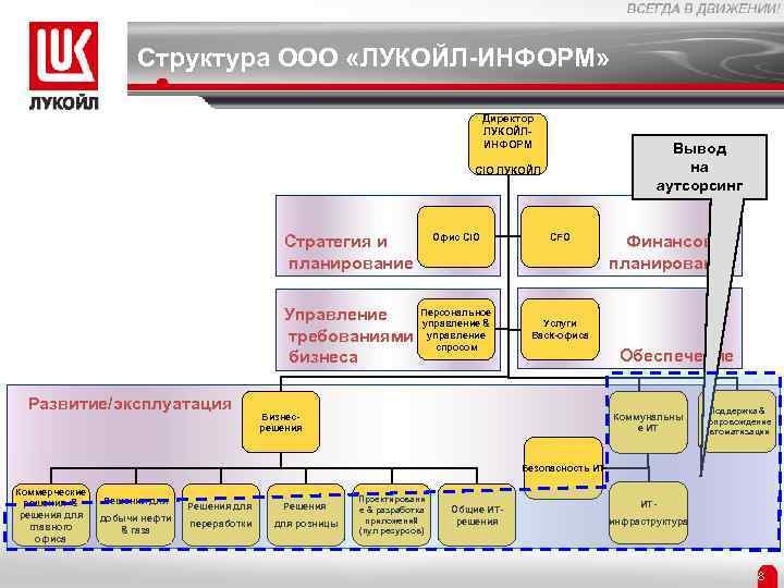 Лукойл ит проекты