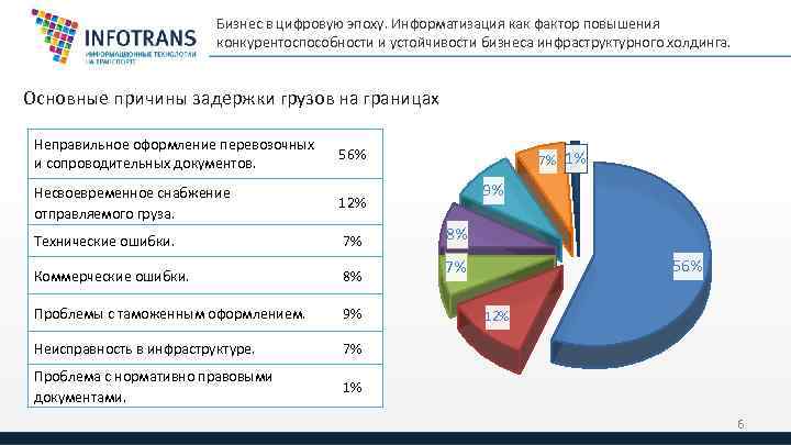 Бизнес в цифровую эпоху. Информатизация как фактор повышения конкурентоспособности и устойчивости бизнеса инфраструктурного холдинга.