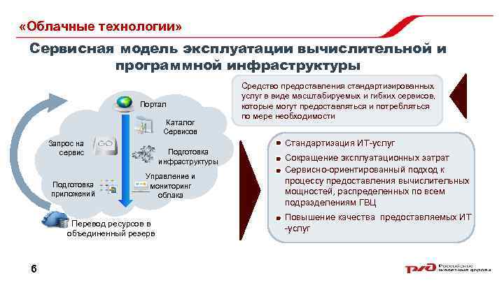  «Облачные технологии» Сервисная модель эксплуатации вычислительной и программной инфраструктуры Портал Каталог Сервисов Запрос