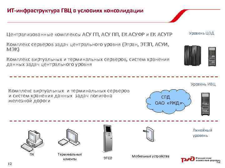 ИТ-инфраструктура ГВЦ в условиях консолидации Централизованные комплексы АСУ ГП, АСУ ПП, ЕК АСУФР и