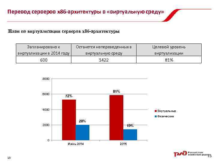 Перевод серверов x 86 -архитектуры в «виртуальную среду» План по виртуализации серверов x 86