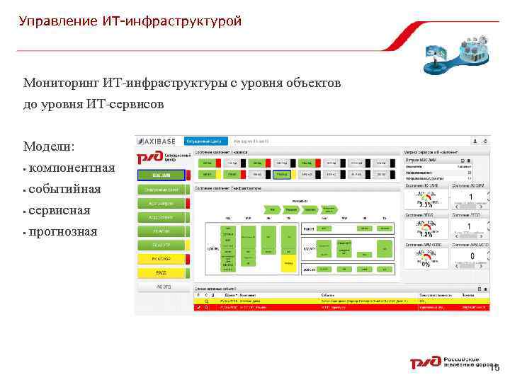 Управление ИТ-инфраструктурой Мониторинг ИТ-инфраструктуры с уровня объектов до уровня ИТ-сервисов Модели: • компонентная •