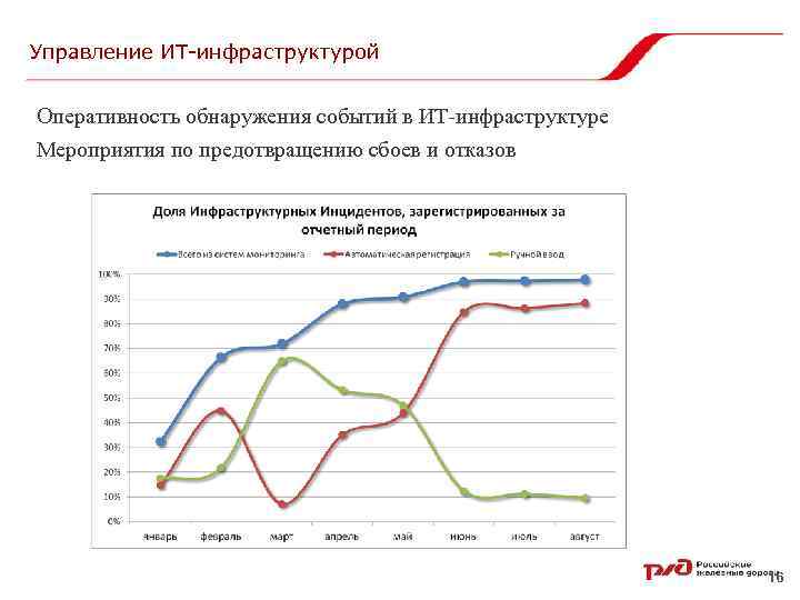 Управление ИТ-инфраструктурой Оперативность обнаружения событий в ИТ-инфраструктуре Мероприятия по предотвращению сбоев и отказов 16